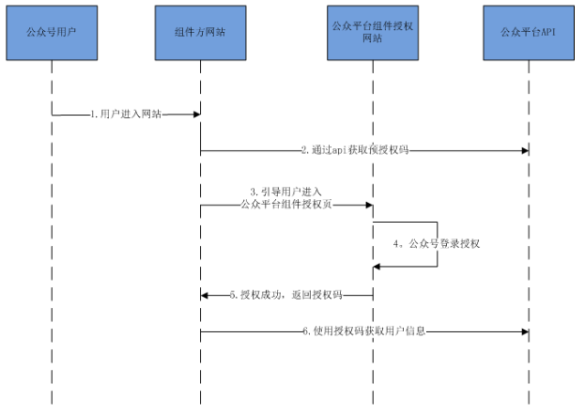 微信第三方平台-流程